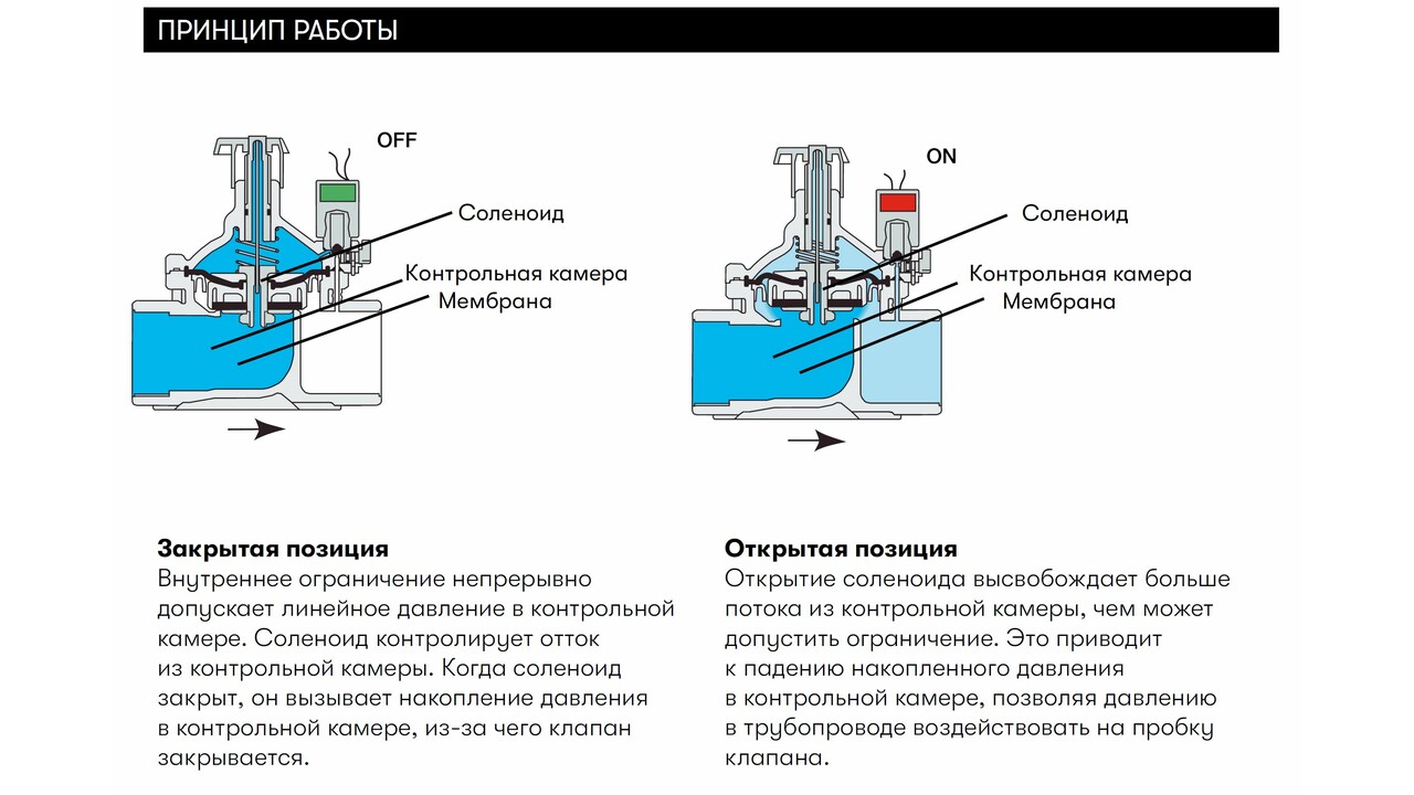 Клапан долива 1" - Клапаны долива - Электрика - ФОНТАНЫ - Оборудование ...